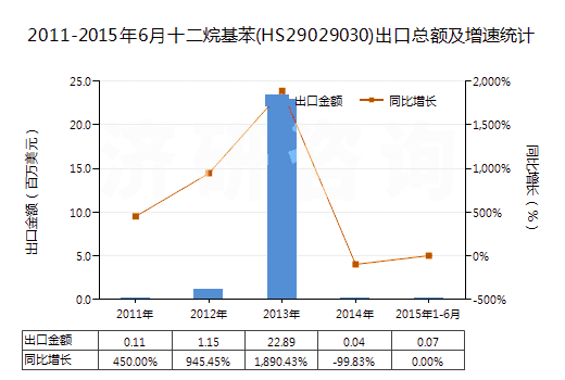 2011-2015年6月十二烷基苯(HS29029030)出口總額及增速統(tǒng)計(jì)